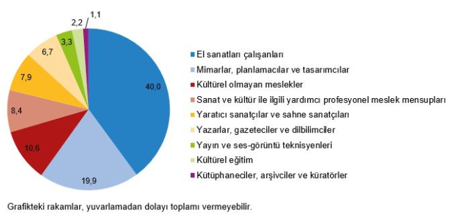 Türkiye'de 2021'de kültür harcamaları arttı